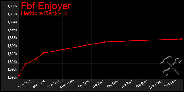 Last 24 Hours Graph of Fbf Enjoyer
