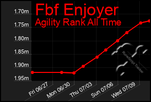 Total Graph of Fbf Enjoyer