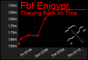 Total Graph of Fbf Enjoyer