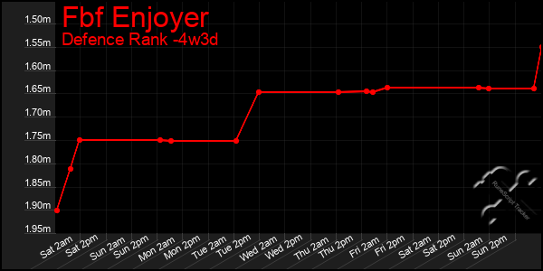 Last 31 Days Graph of Fbf Enjoyer