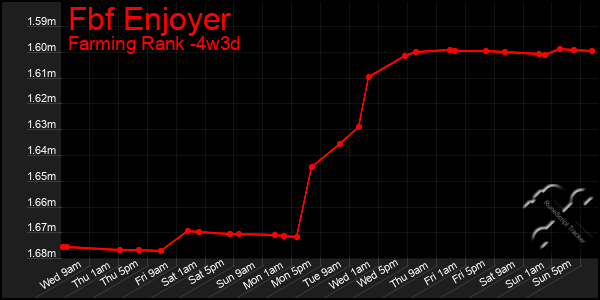 Last 31 Days Graph of Fbf Enjoyer