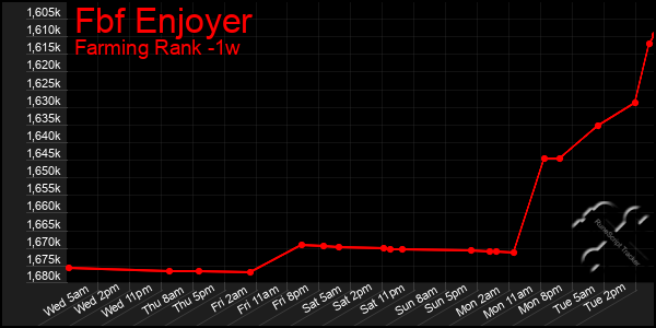 Last 7 Days Graph of Fbf Enjoyer