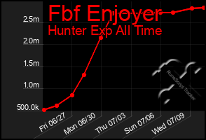 Total Graph of Fbf Enjoyer