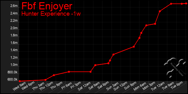 Last 7 Days Graph of Fbf Enjoyer
