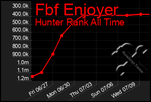 Total Graph of Fbf Enjoyer