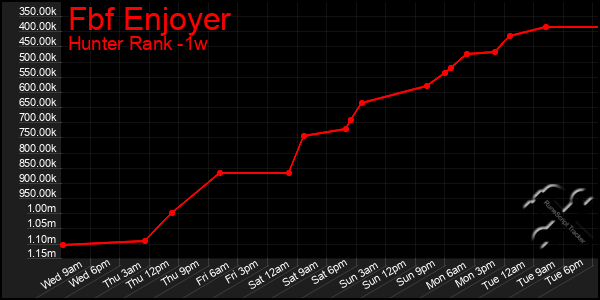 Last 7 Days Graph of Fbf Enjoyer