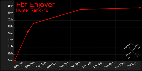 Last 24 Hours Graph of Fbf Enjoyer