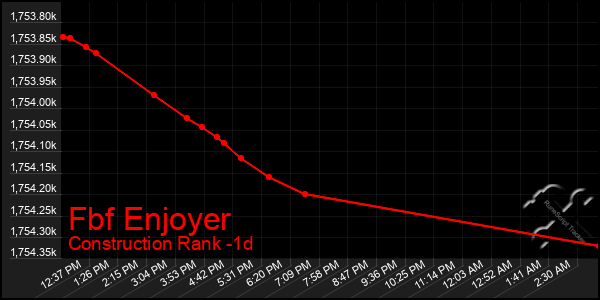 Last 24 Hours Graph of Fbf Enjoyer