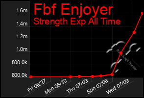 Total Graph of Fbf Enjoyer