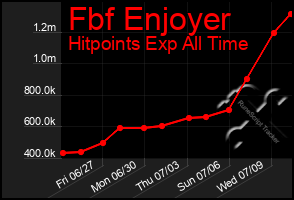 Total Graph of Fbf Enjoyer