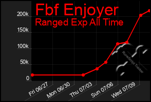Total Graph of Fbf Enjoyer