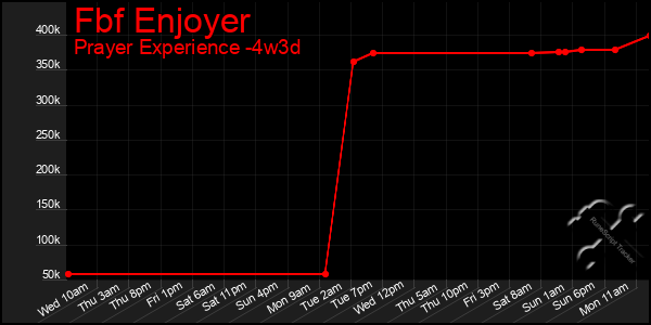 Last 31 Days Graph of Fbf Enjoyer