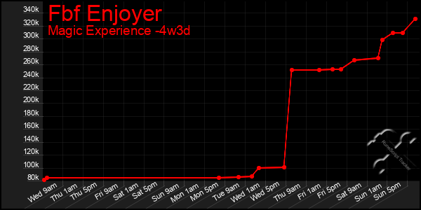 Last 31 Days Graph of Fbf Enjoyer