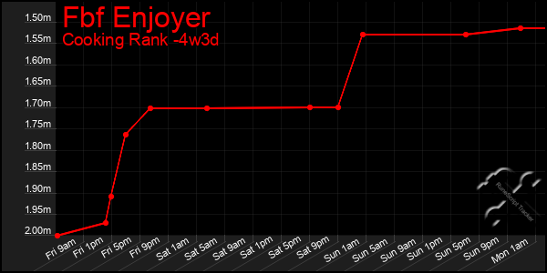 Last 31 Days Graph of Fbf Enjoyer