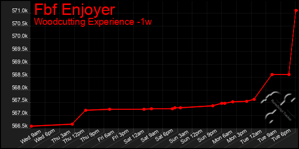Last 7 Days Graph of Fbf Enjoyer