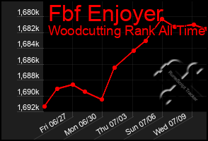 Total Graph of Fbf Enjoyer