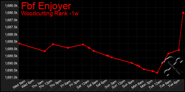 Last 7 Days Graph of Fbf Enjoyer