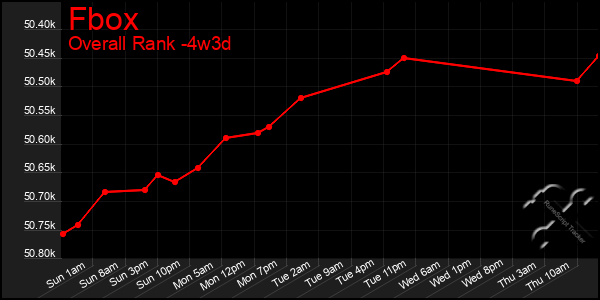 Last 31 Days Graph of Fbox