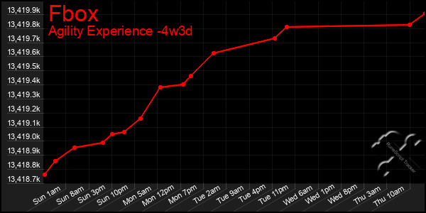 Last 31 Days Graph of Fbox