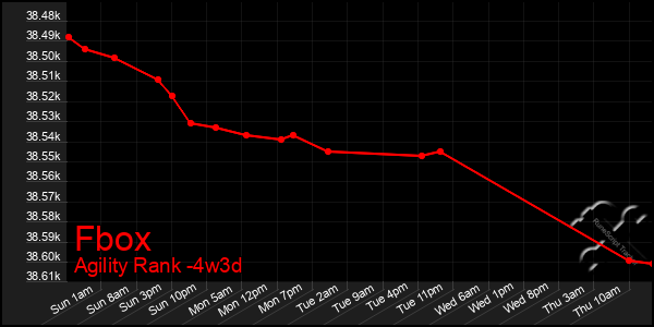 Last 31 Days Graph of Fbox