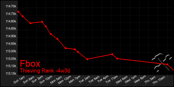 Last 31 Days Graph of Fbox