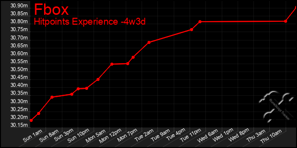 Last 31 Days Graph of Fbox