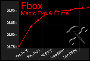 Total Graph of Fbox