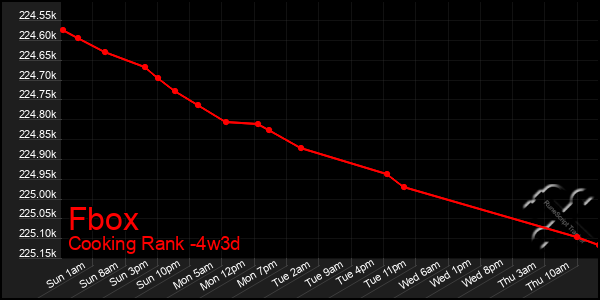 Last 31 Days Graph of Fbox