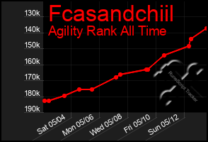Total Graph of Fcasandchiil