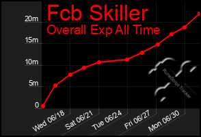 Total Graph of Fcb Skiller
