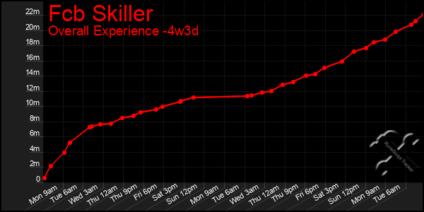 Last 31 Days Graph of Fcb Skiller