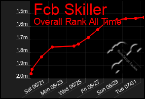 Total Graph of Fcb Skiller