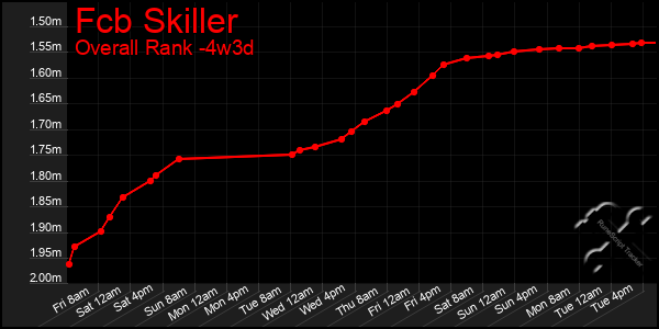 Last 31 Days Graph of Fcb Skiller