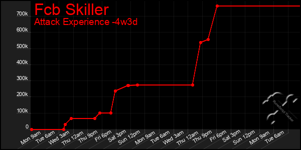 Last 31 Days Graph of Fcb Skiller