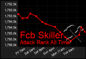 Total Graph of Fcb Skiller