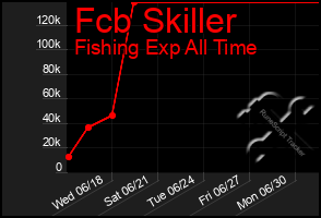 Total Graph of Fcb Skiller