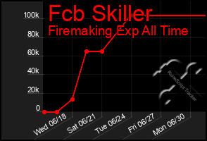 Total Graph of Fcb Skiller