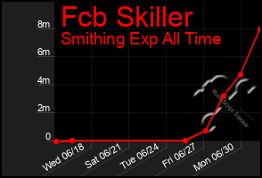 Total Graph of Fcb Skiller