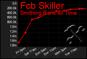 Total Graph of Fcb Skiller