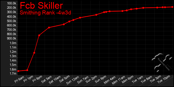Last 31 Days Graph of Fcb Skiller