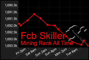 Total Graph of Fcb Skiller