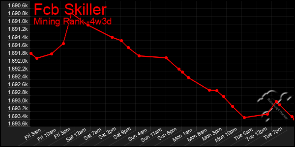 Last 31 Days Graph of Fcb Skiller