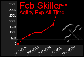 Total Graph of Fcb Skiller