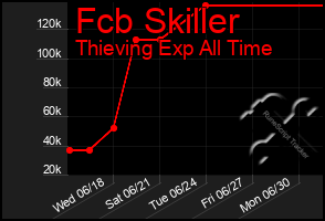 Total Graph of Fcb Skiller