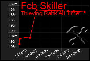 Total Graph of Fcb Skiller
