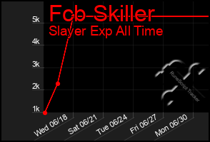 Total Graph of Fcb Skiller