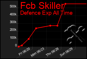 Total Graph of Fcb Skiller