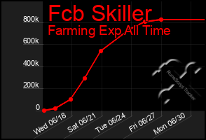 Total Graph of Fcb Skiller