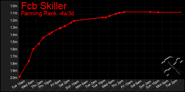 Last 31 Days Graph of Fcb Skiller