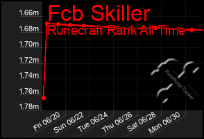 Total Graph of Fcb Skiller